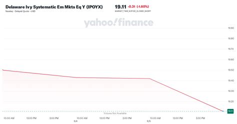 Delaware Ivy Systematic Em Mkts Eq Y (IPOYX) .